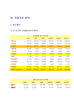 [기업재무] NC Soft 엔씨소프트 기업가치 분석-8