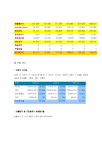 [기업재무] NC Soft 엔씨소프트 기업가치 분석-9