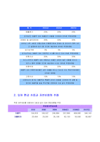 [기업재무] NC Soft 엔씨소프트 기업가치 분석-10