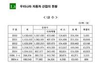 [재무관리] 기아자동차 재무분석-6