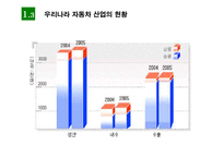[재무관리] 기아자동차 재무분석-9