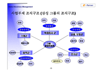 [국제경영] 삼성전자의 해외사업조직 2003년-8