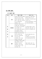 [인사관리] ‘삼성에버랜드’ 인적자원관리에 대한 조사-5