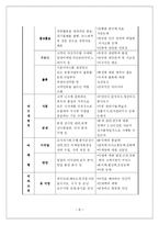 [인사관리] ‘삼성에버랜드’ 인적자원관리에 대한 조사-6