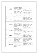 [인사관리] ‘삼성에버랜드’ 인적자원관리에 대한 조사-7