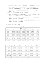[재무관리] 기아자동차 재무분석-5