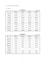 [재무관리] 기아자동차 재무분석-8