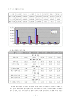 [재무관리] 기아자동차 재무분석-12