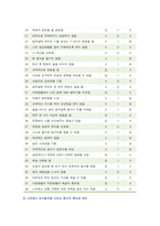 [생활과건강] 스트레스는 인간 삶의 필수적인 요소로서 1) 스트레스 인식일지를 작성, 스트레스 취약성 측정 2) 자신에게 적합한 스트레스 관리전략을 계획 3) 결과를 평가-5