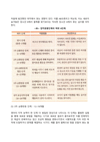 피아제의 인지발달이론의 주요개념(동화, 조절, 평형화)과 인지발달 단계에 대하여 서술하시오-9