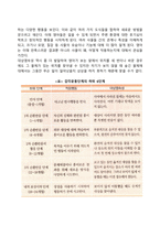 피아제의 인지발달 단계는 감각운동기,전조작기,구체적조작기,형식적조작기로 구분된다 발달단계중 감각운동기와 전조작기의 특징을 예를 들어 설명하시오-6