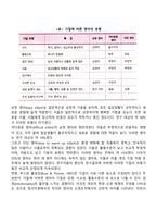 영유아의 정서발달에 관하여 관찰하여 시기별로 정리하시오-15
