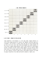 아동기의 특징 및 개념을 학자별 (프로이드, 에릭슨, 피아제)로 설명하고 발달의 5가지 원리를 모두 설명하시오-8