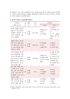 [생활과건강] 스트레스는 인간 삶의 필수적인 요소로서 1) 자신의 스트레스 인식일지, 스트레스 취약성 측정 2) 자신에게 적합한 스트레스 관리전략 3)  스스로 평가하기-3
