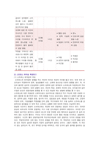 [생활과건강] 스트레스는 인간 삶의 필수적인 요소로서 1) 자신의 스트레스 인식일지, 스트레스 취약성 측정 2) 자신에게 적합한 스트레스 관리전략 3)  스스로 평가하기-4