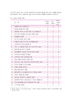 [생활과건강] 스트레스는 인간 삶의 필수적인 요소로서 1) 자신의 스트레스 인식일지, 스트레스 취약성 측정 2) 자신에게 적합한 스트레스 관리전략 3)  스스로 평가하기-5