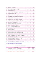 [생활과건강] 스트레스는 인간 삶의 필수적인 요소로서 1) 자신의 스트레스 인식일지, 스트레스 취약성 측정 2) 자신에게 적합한 스트레스 관리전략 3)  스스로 평가하기-6