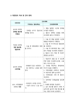 성인간호학] 1. 장 배설 장애와 관련된 질환 원인, 임상 증상, 치료 및 간호 중재-2020년 방통대 성인간호학 중간과제물 장배설장애 장배설 장애 2. 대장암으로 장루를 보유하게 된 환자와 가족에게 퇴원 시 제공해야 할 장루 간호 교육 내용, 효과 평가 방법-성인간호학 3. 장루를 보유한 환자 심리·사회적 문제와 대처방안 -성인간호학-6