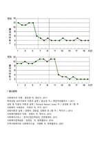 단일사례조사설계의 유형-4