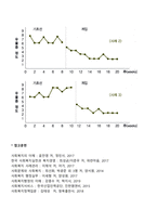 단일사례조사 개념과 유형(3가지) 및 사회복지실천 현장에의 적용에 대해 서술하시오-4