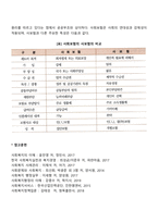 사회보험의 구성원리와 사회보험과 사보험과의 차이점과 유사점을 구체적으로 서술한다-3