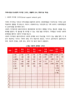 가족사정도구(사회적 지지망 그리드, 생활력 조사, 연대기표 작성)-2