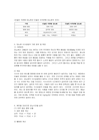 [방통대 생활과학 4학년 식사요법 공통] 당뇨병의 정의 및 원인에 대해 서술하고, 제1형 당뇨병과 제2형 당뇨병의 차이점에 대해 서술하시오. -3