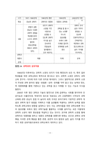 [2020 유아과학교육3공통][기말시험] 1. 다음의 유치원 교육과정의 과학교육 영역 변천 과정에 맞게 (  ). 2. 서구 과학교육의 -4