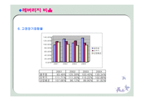 [경영분석] 오뚜기vs풀무원 비교 분석-20