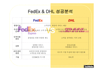 [국제물류운송론] 페덱스 FedEx & DHL 성공 분석-16
