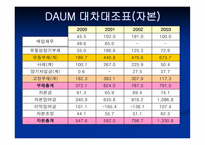 [경영분석] daum vs nhn(다음과 네이버) 비교 분석-11