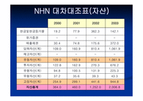 [경영분석] daum vs nhn(다음과 네이버) 비교 분석-15