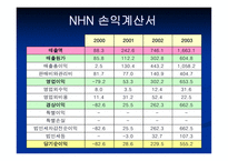 [경영분석] daum vs nhn(다음과 네이버) 비교 분석-19