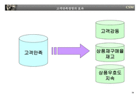 [경영전략] 고객만족경영-16