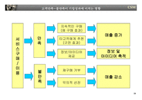 [경영전략] 고객만족경영-18