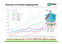[마케팅] 인터넷쇼핑몰 인터파크 no.1전략 -CRM 관점-5
