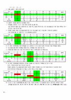 [계량경영학] 3장 연습문제 홀수 풀이-5