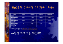 [미디어문화] Mp3와 음반시장-6