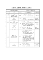 [도시경제학] 제한적 토지수용권이 기업도시에 미치는 영향-14