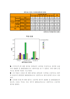 [매스컴] 스타이미지의 선호도에 따른 출연 드라마 선호도에 대한 연구-13