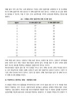 신뢰도의 측정방법을 제시하고 이들 방법들 중 타당하다고 생각하는 하나의 방법을 선정하고 그에 관해 장점을 논하시오-4