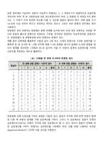신뢰도의 측정방법을 제시하고 이들 방법들 중 타당하다고 생각하는 하나의 방법을 선정하고 그에 관해 장점을 논하시오-5