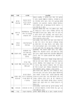 교직실무3C) 유치원 행사계획에 대해 설명하고 연간 행사계획을 세운 후 그 중 행사 하나를 택하여 업무분장을 계획하시오0k-3