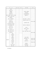 교직실무3C) 유치원 행사계획에 대해 설명하고 연간 행사계획을 세운 후 그 중 행사 하나를 택하여 업무분장을 계획하시오0k-7