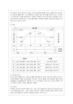[간호지도자론 공통] (1) 자신이 속해 있는 부서 (병동 또는 가족 등 어느 집단이든 상관없음)의 구성원 성숙도를 허시와 블랜차드의 ~2-5