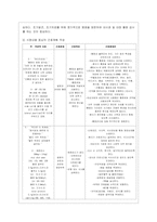 [간호이론 E형] 압델라의 간호문제중심이론 중 21가지 간호문제목록-8