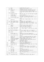 [교직실무 3학년 C형] 유치원 행사계획에 대해 설명하고, 연간 행사계획을 세운 후, 그 중 행사 하나를 택하여 업무분장을 계획-8