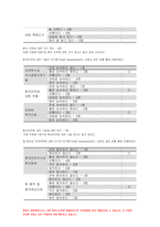 2020 간호학특론 기말시험]온라인평가 권리로서의 보건의료를 세 가지로 구분,간호학특론 미국간호학술원과 다문화간호학회에서 제시한 다문화간호에 관한 10가지 실무지침,간호학특론 전문간호를 제공하기 위한 4가지 실무모형, 미국의학원에서 제시한 여섯 가지 의료 질 영역,간호학특론 간호의 질과 안전 향상을 위해 요구되는 핵심역량 여섯 가지를 설명-9