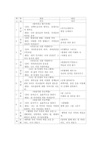 현대 사회의 다양한 가족 형태 중 하나를 선택하여, 그러한 가족을 위한 가족생활교육 프로그램의 필요성과 프로그램 내용을 제시-4