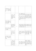 정신간호학실습, 의사소통기록지, 언어적 비언어적 행동, 교류패턴분석, 정동장애-2
